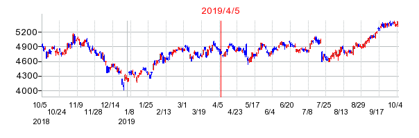 2019年4月5日 16:19前後のの株価チャート